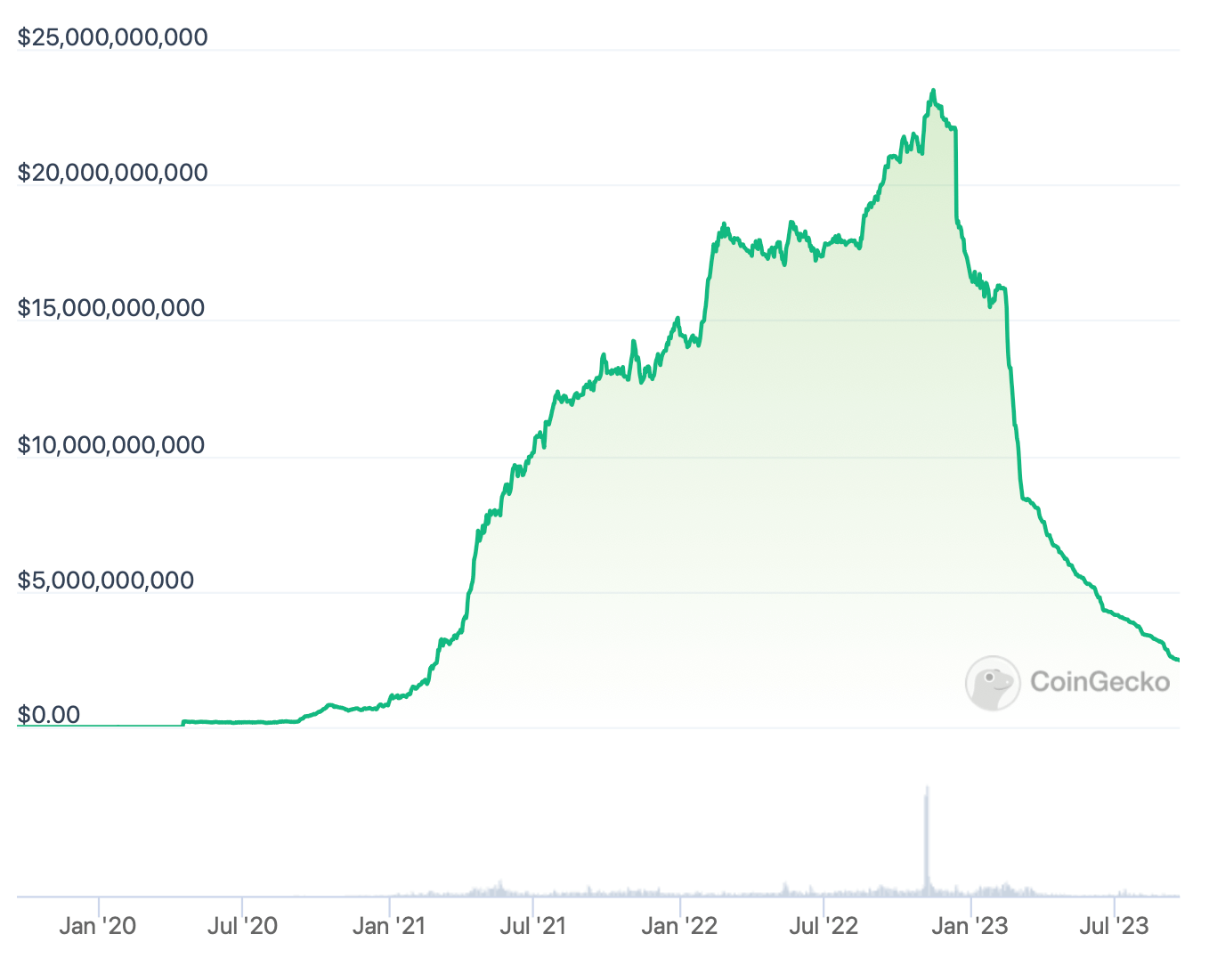 Что происходит с криптобиржей Binance? Капитализация BUSD начала стремительно падать после запрета со стороны SEC. Фото.