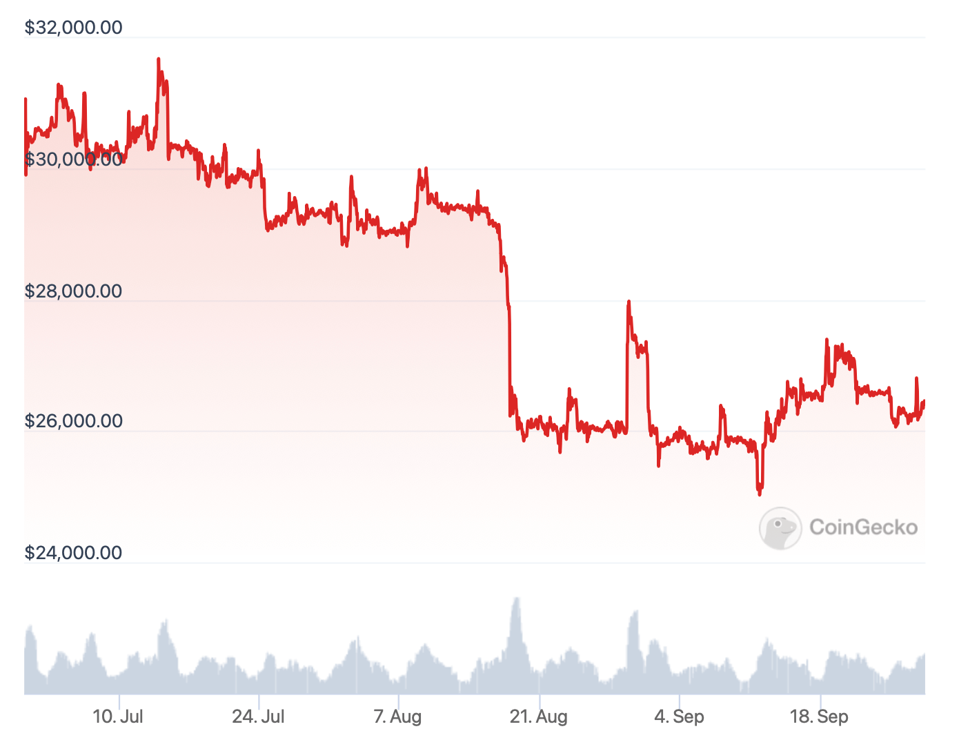 Криптовалютный кошелёк от Microsoft. Изменения курса Биткоина за 90 дней. Фото.