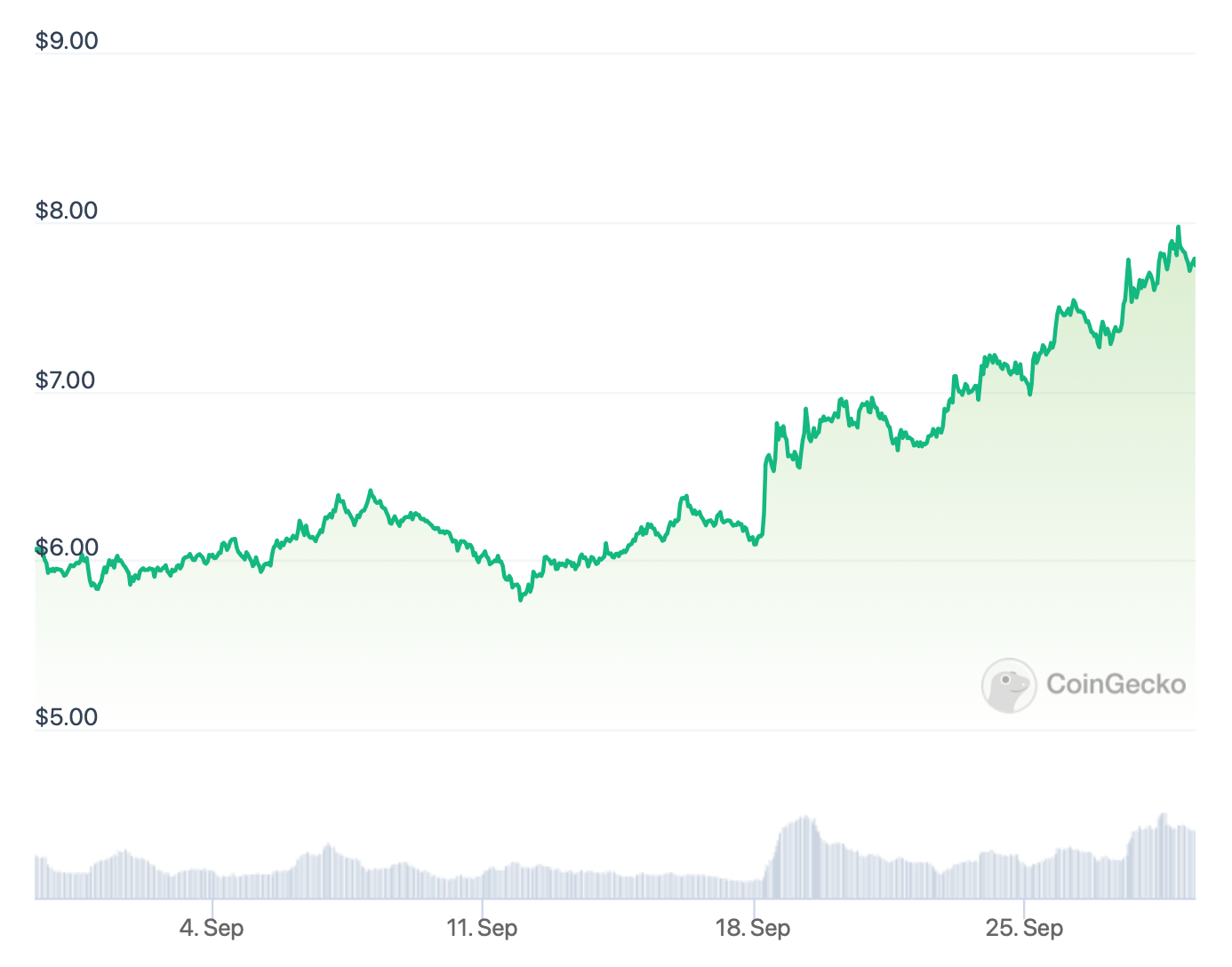 Какие криптовалюты децентрализованы. Изменения курса Chainlink LINK за последние 30 дней. Фото.