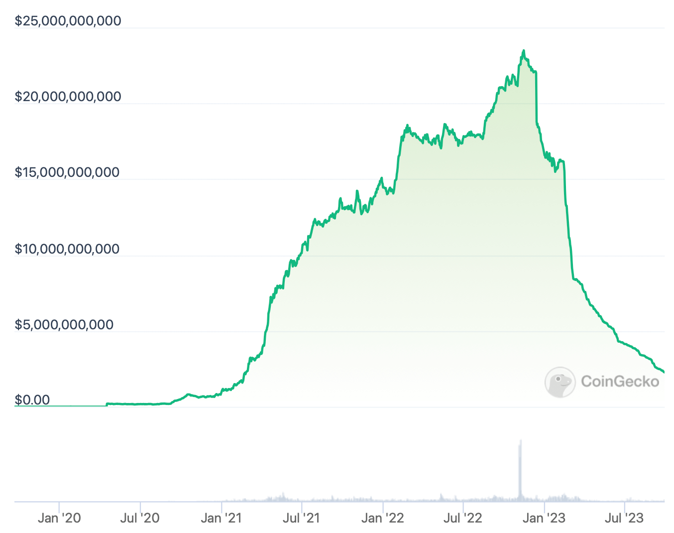 Что происходит с криптобиржей Binance. Капитализация Binance USD за всё время. Фото.