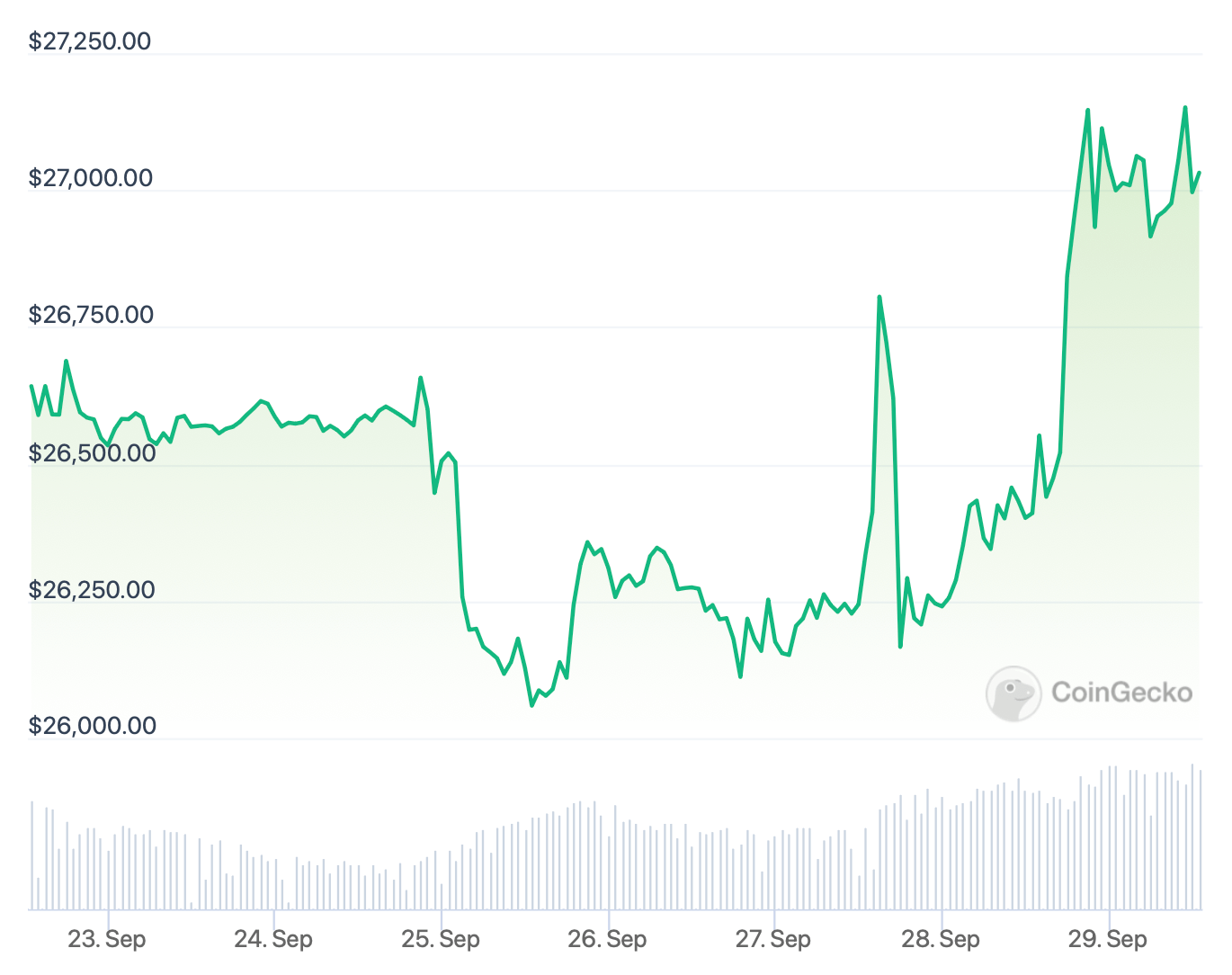 Что происходит с криптобиржей Binance. Изменения курса Биткоина за последние семь дней. Фото.