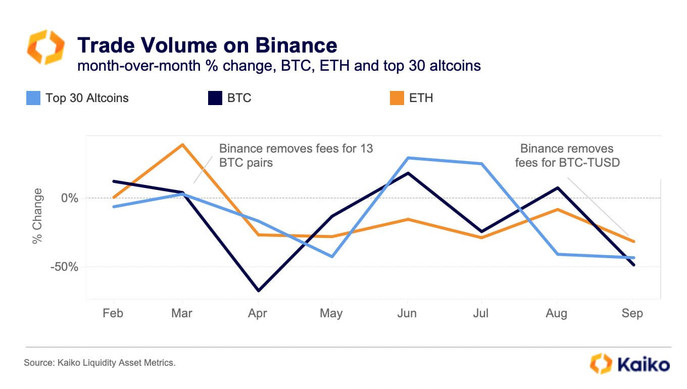 У криптобиржи Binance появился мощный союзник в суде против SEC. О какой компании идёт речь? График изменений торговых объёмов на криптовалютной бирже Binance. Фото.