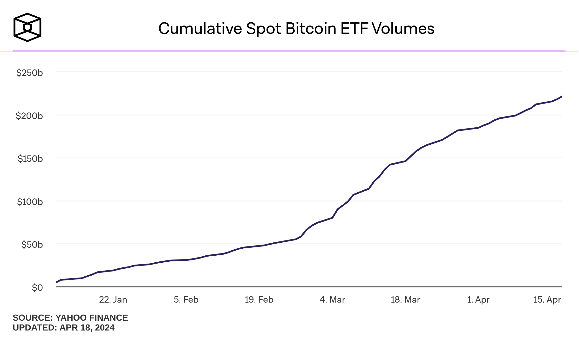 Когда запустят ETF на криптовалюты. Объём торгов спотовыми ETF на Биткоин. Фото.