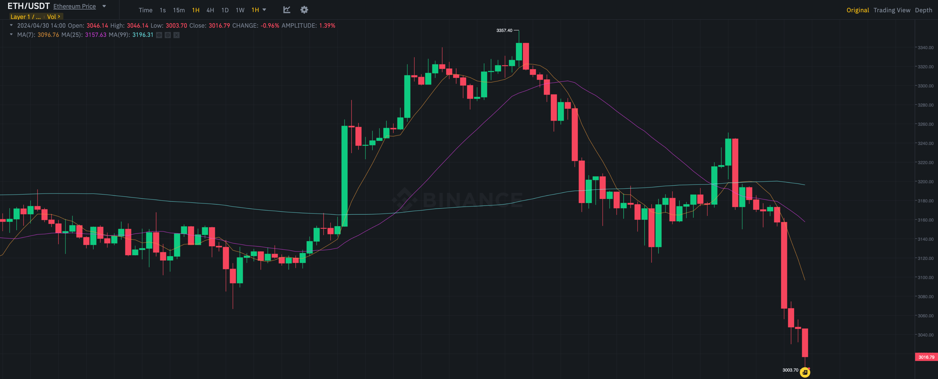 Что будет с курсом Эфириума? Часовой график курса Эфириума ETH. Фото.