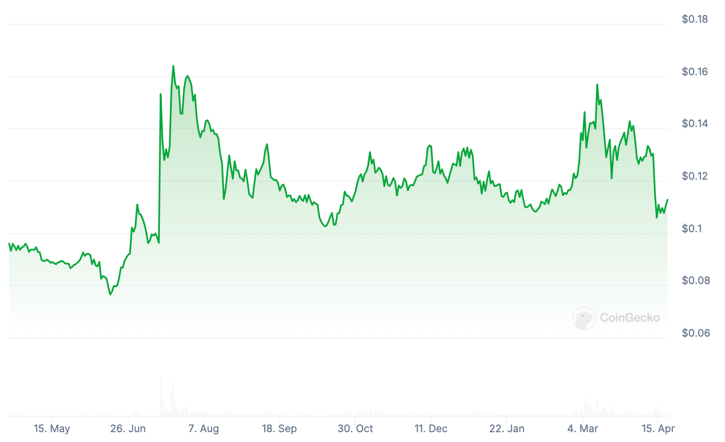 Кто покупает криптовалюту сегодня? Изменения курса Stellar XLM за год. Фото.