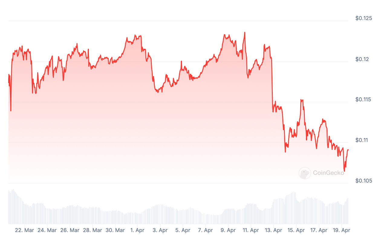 Дело SEC против Джастина Сана. Изменения курса криптовалюты Tron за последний месяц. Фото.