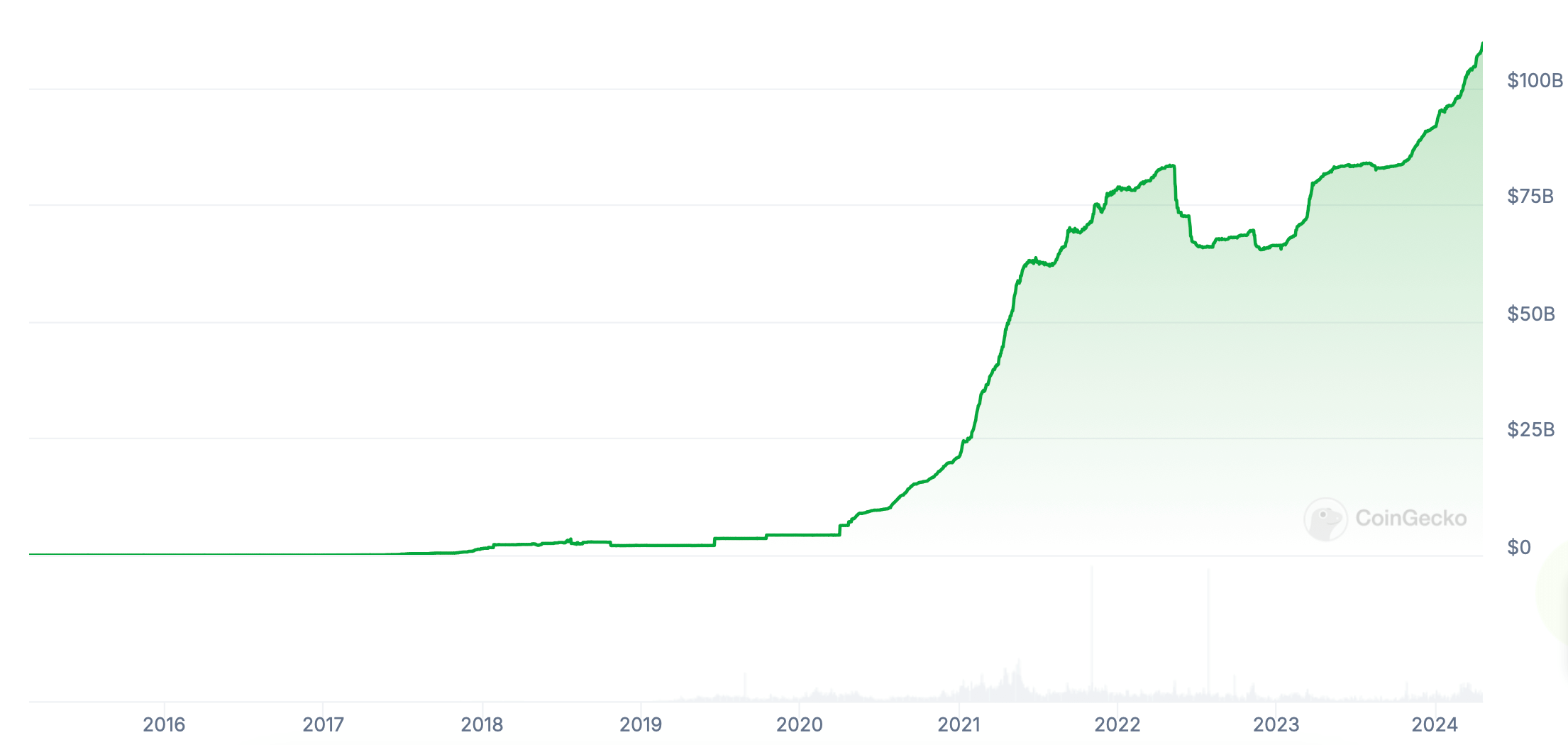 Зачем нужен стейблкоин от Tether. Рост капитализации стейблкоина USDT от Tether. Фото.