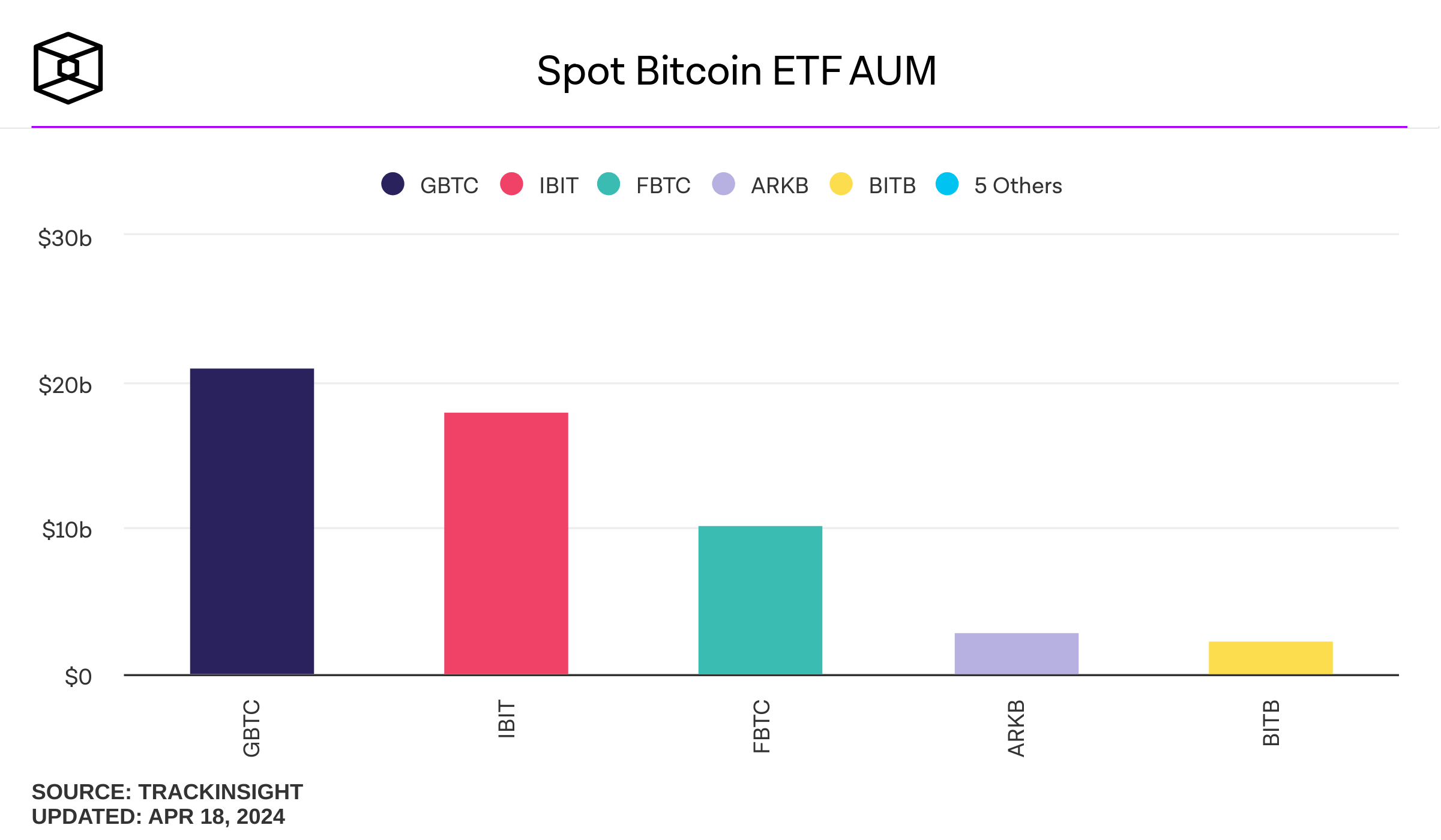 Когда запустят ETF на криптовалюты. Объём средств под управлением спотовых ETF на Биткоин. Фото.