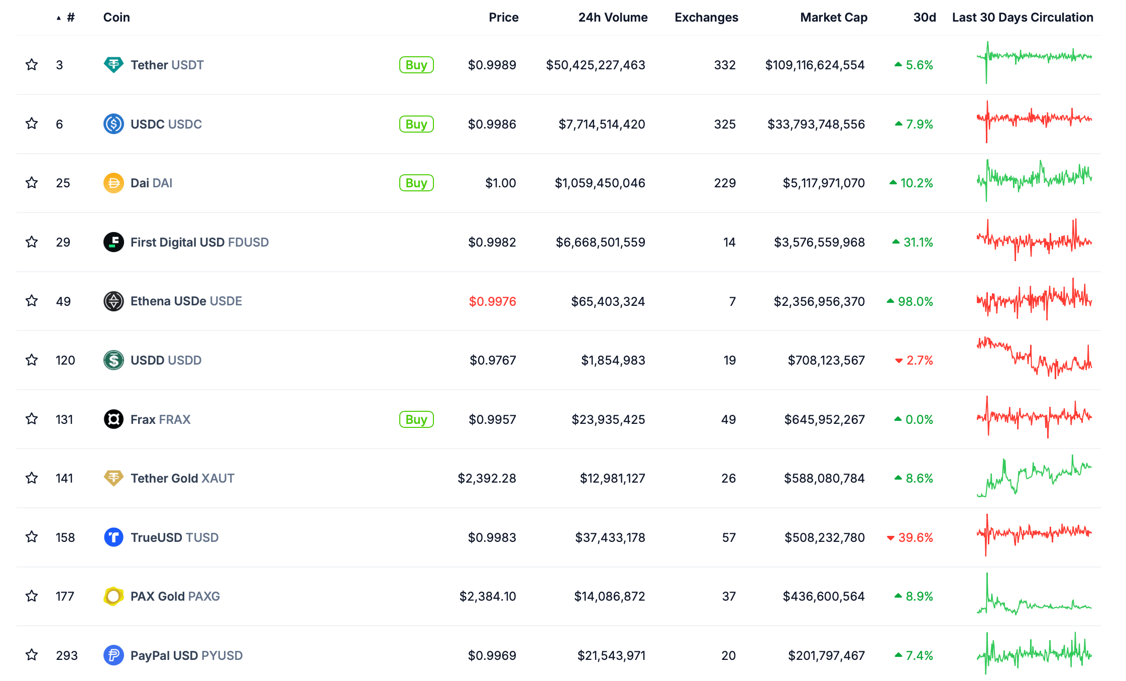 Представители Tether рассказали о главном предназначении стейблкоинов. Зачем и кому они нужны в первую очередь? Крупнейшие стейблкоины в индустрии криптовалют. Фото.