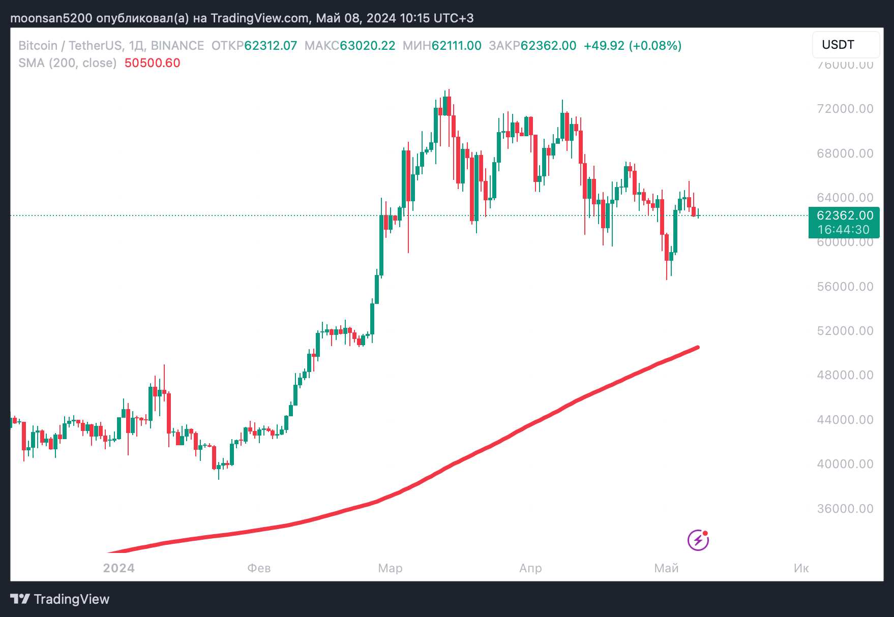 Что будет с курсом Биткоина в дальнейшем. 200-дневная скользящая средняя линия на графике Биткоина. Фото.