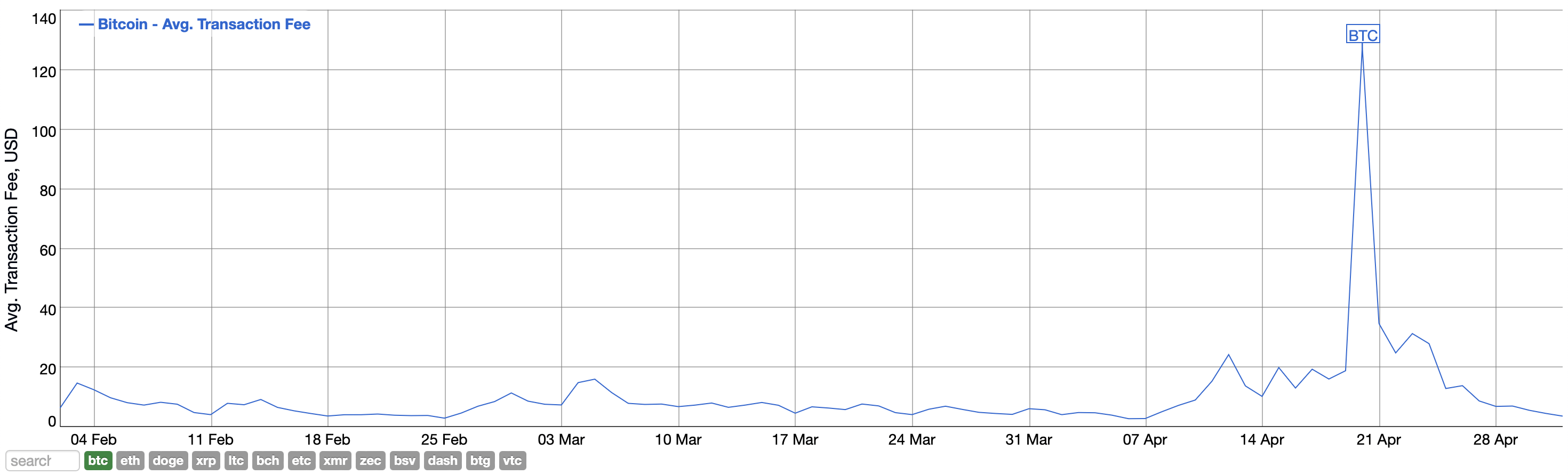 Как работает паспорт на Биткоине. График средней комиссии в сети Биткоина за последние три месяца. Фото.