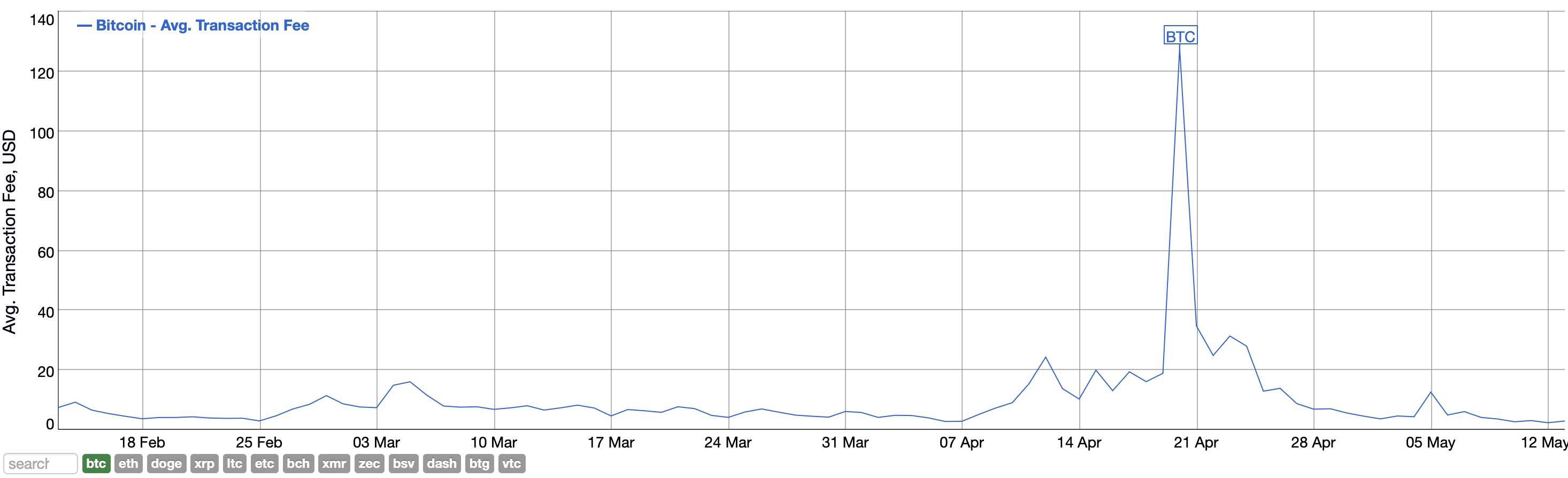 Стабильный курс Биткоина идёт на пользу крупным компаниям-майнерам. Почему так происходит? График средней комиссии в сети Биткоина. Фото.