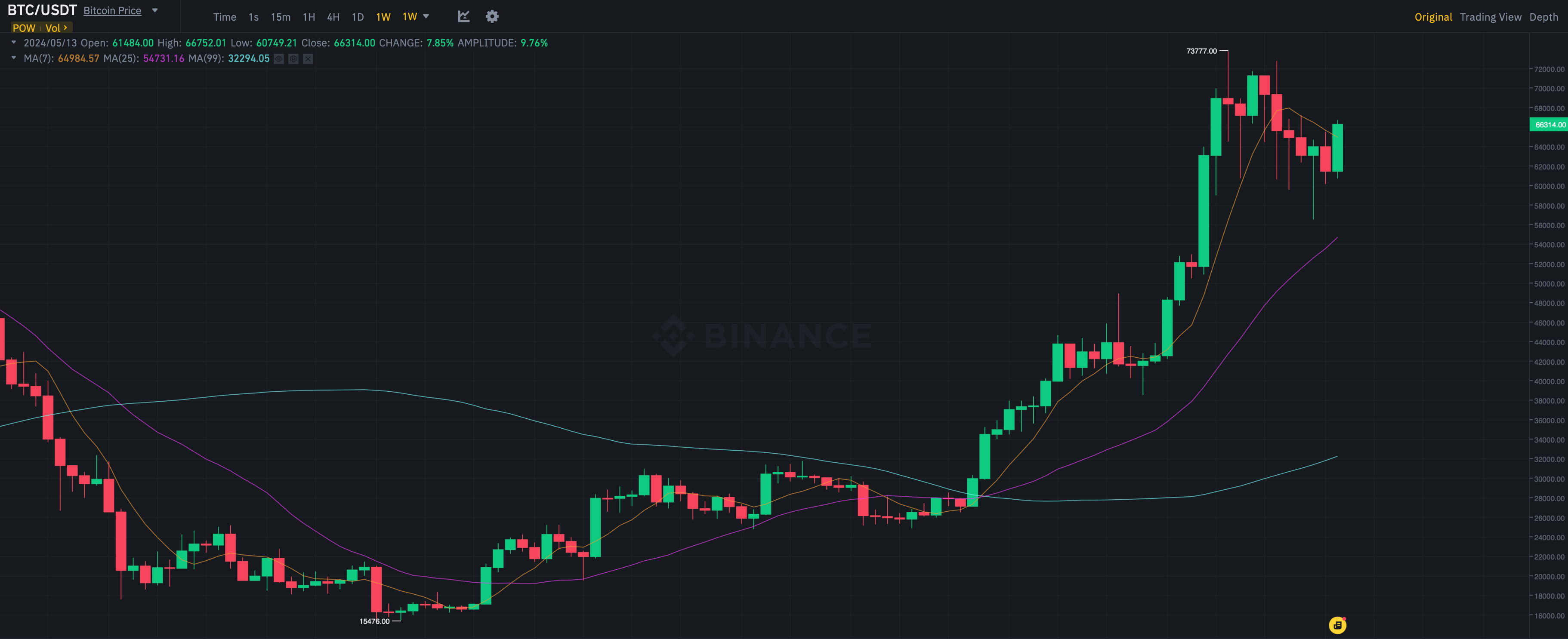 Какие криптовалюты стоит купить? Недельный график курса криптовалюты Bitcoin BTC. Фото.