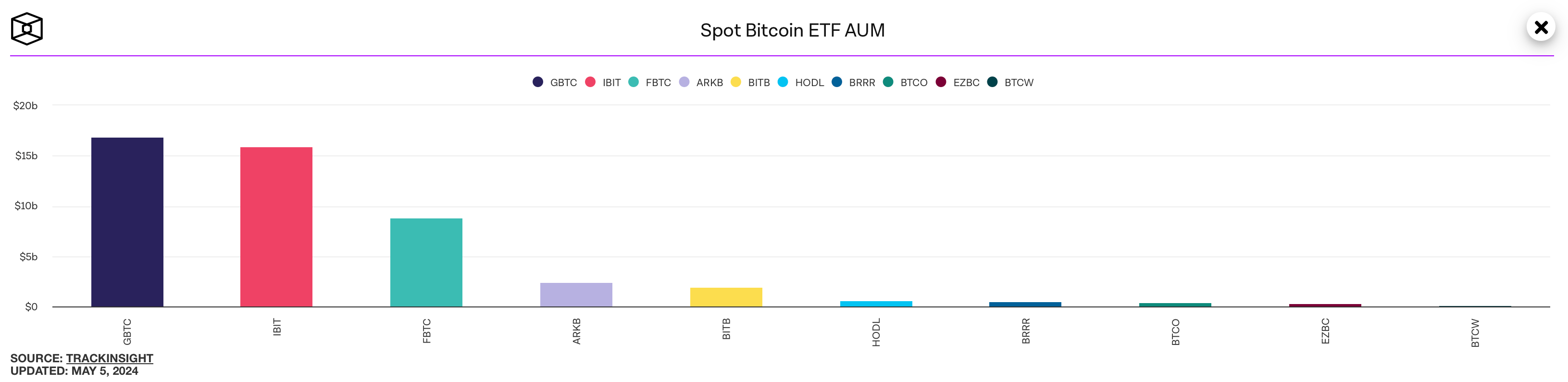 Что происходит с ETF на Биткоин. Активы в основе спотовых Биткоин-ETF в США. Фото.