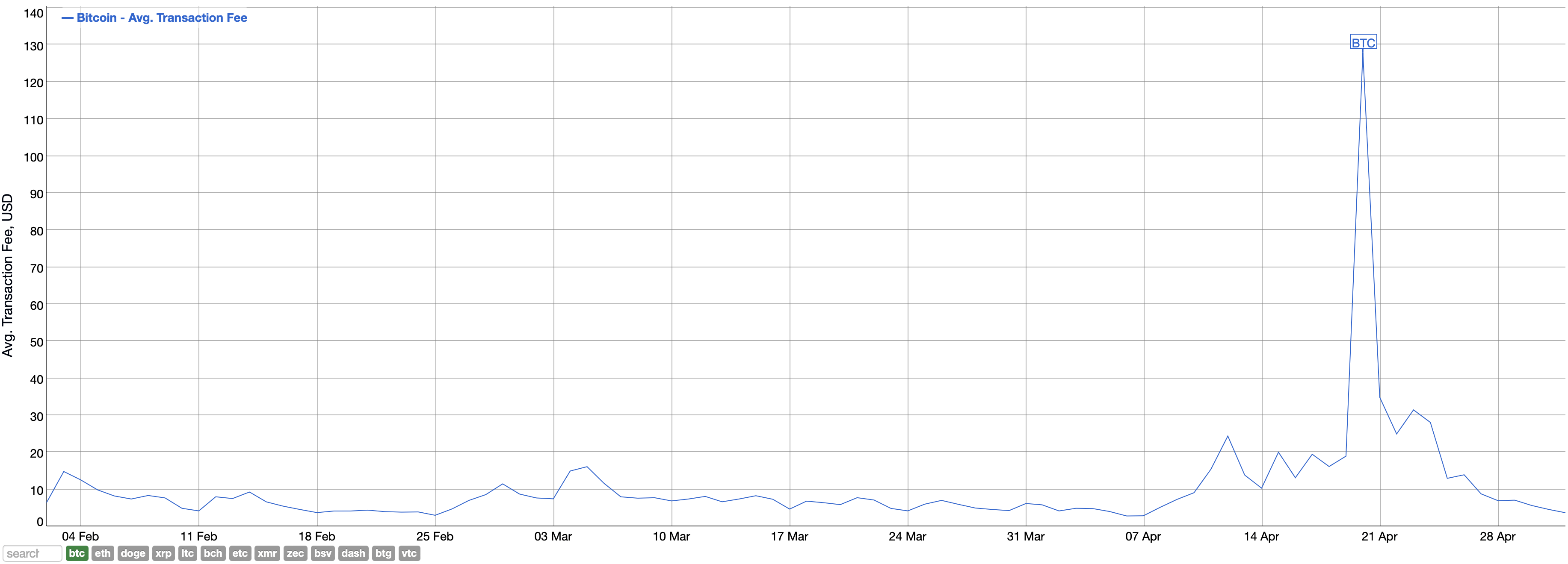 Бывший руководитель криптобиржи BitMEX заявил об окончании коррекции Биткоина. Какие факторы на это намекают? График средней комиссии в сети Биткоина. Фото.