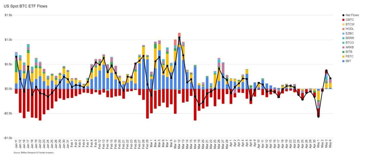 Почему упал Биткоин? Притоки и оттоки капитала из спотовых Биткоин-ETF в США. Фото.