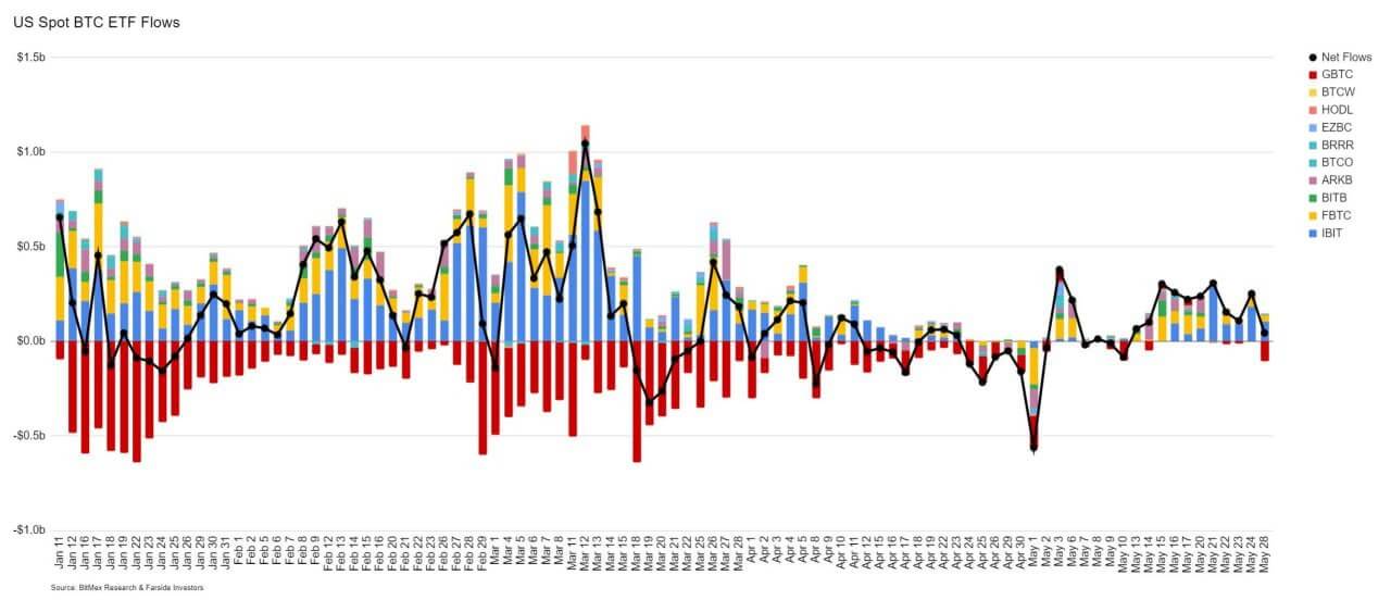 Что будет с курсом Эфириума? Приток и отток капитала из спотовых Биткоин-ETF. Фото.