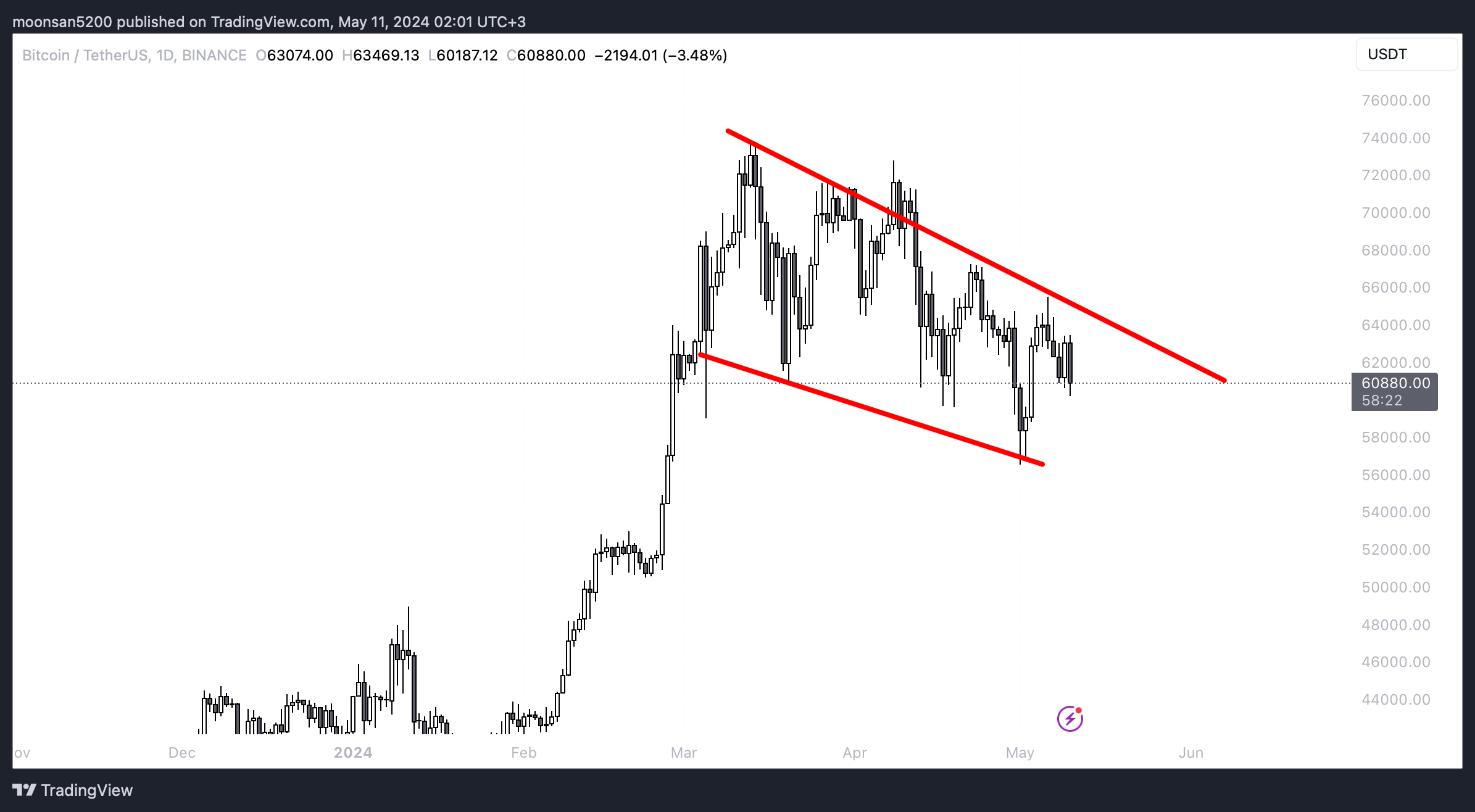 Когда покупать альткоины? «Бычий флаг» на графике Биткоина. Фото.