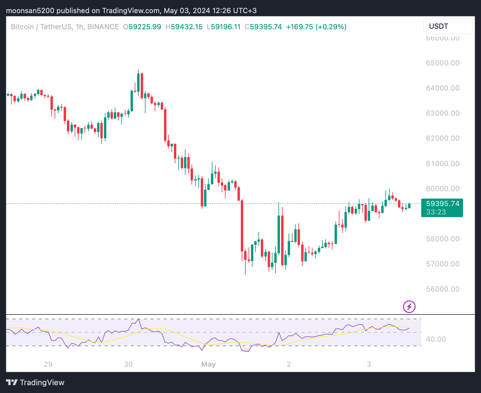 Когда начнёт расти Биткоин? Курс BTC в масштабе 1-часового графика. Фото.