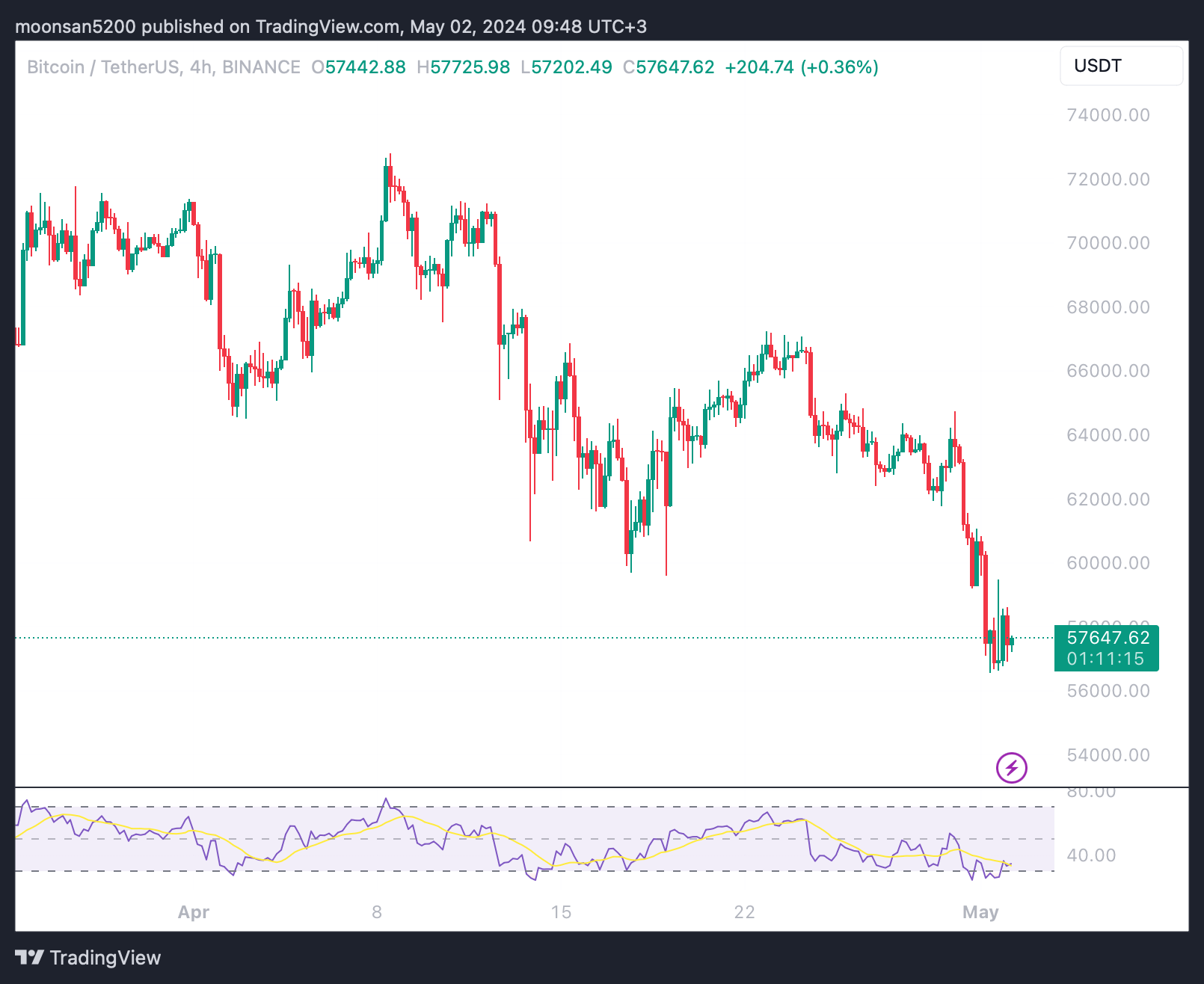 Когда начнут расти криптовалюты. Курс BTC в масштабе 4-часового графика. Фото.