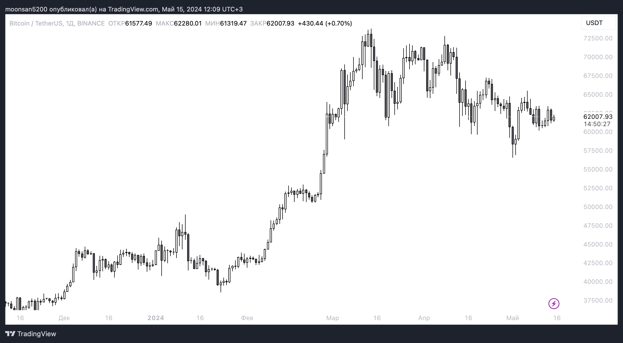 Кто покупает акции Биткоин-ETF. Изменения курса Биткоина на суточном графике. Фото.