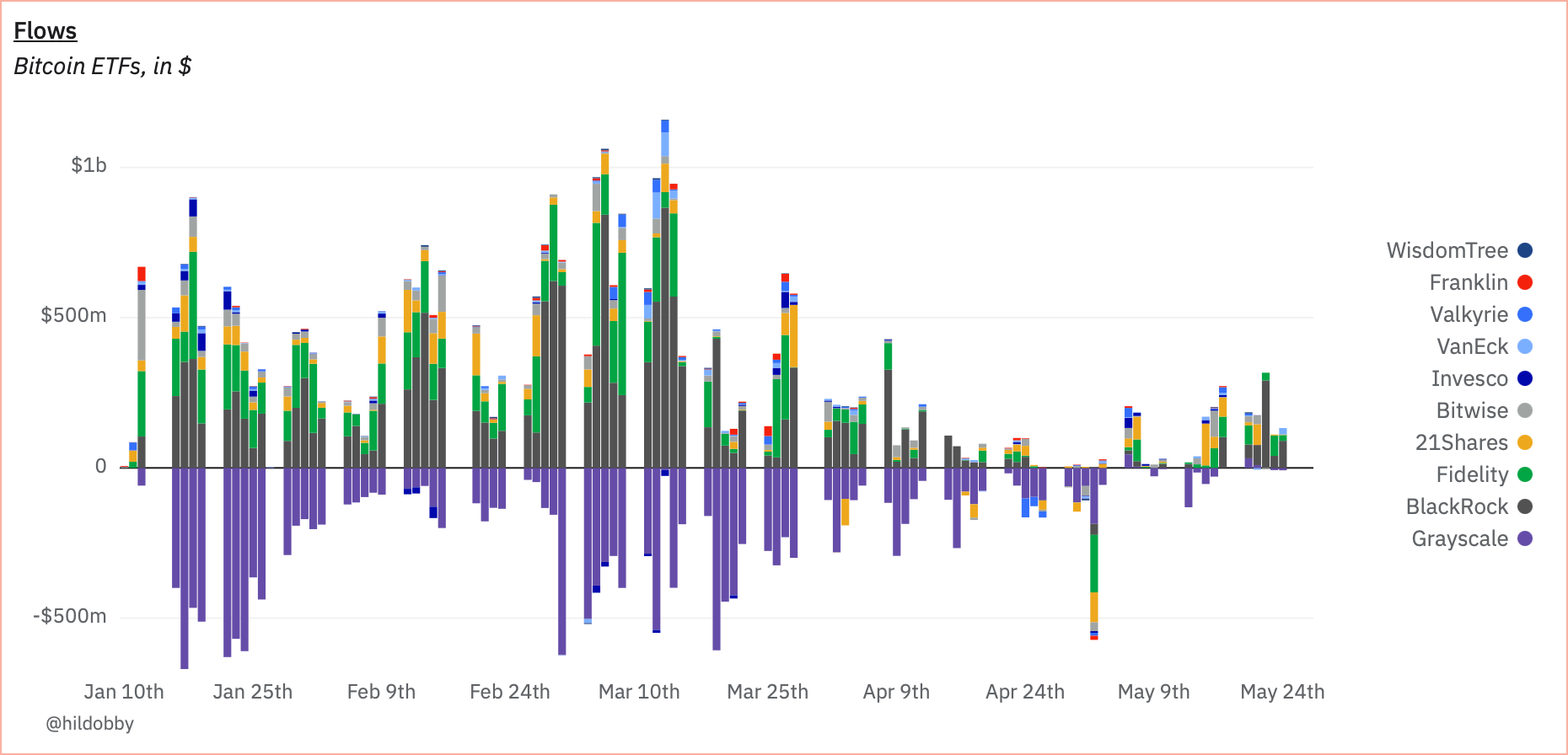 Главный плюс ETF на Эфириум. Притоки и оттоки средств в спотовых Биткоин-ETF. Фото.