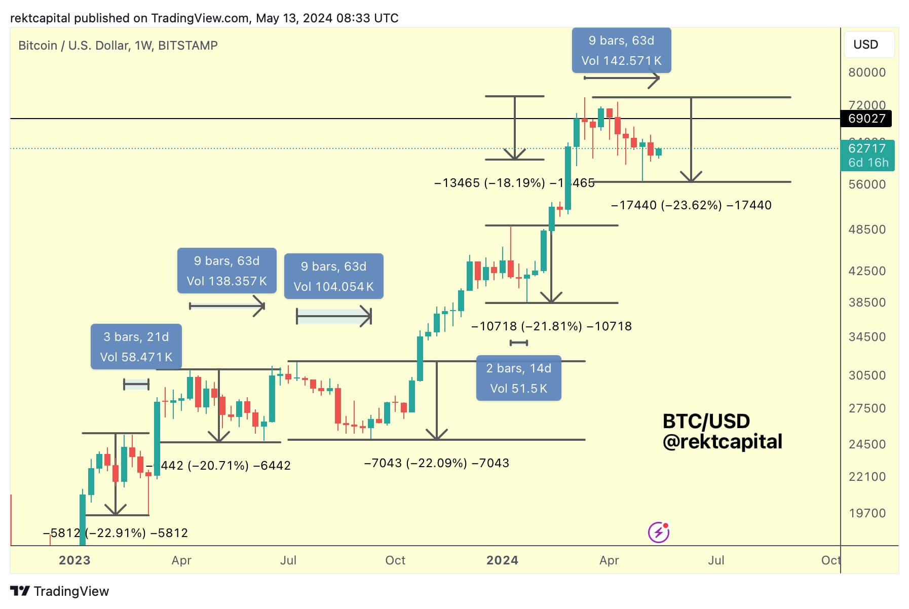 Упадёт ли Биткоин в 2024? Коррекции курса Биткоина. Фото.