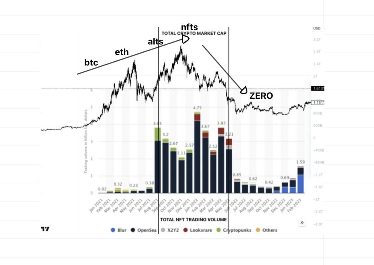 Упадёт ли Биткоин в 2024? Сопоставление капитализации индустрии криптовалют с торговыми объёмами с NFT. Фото.
