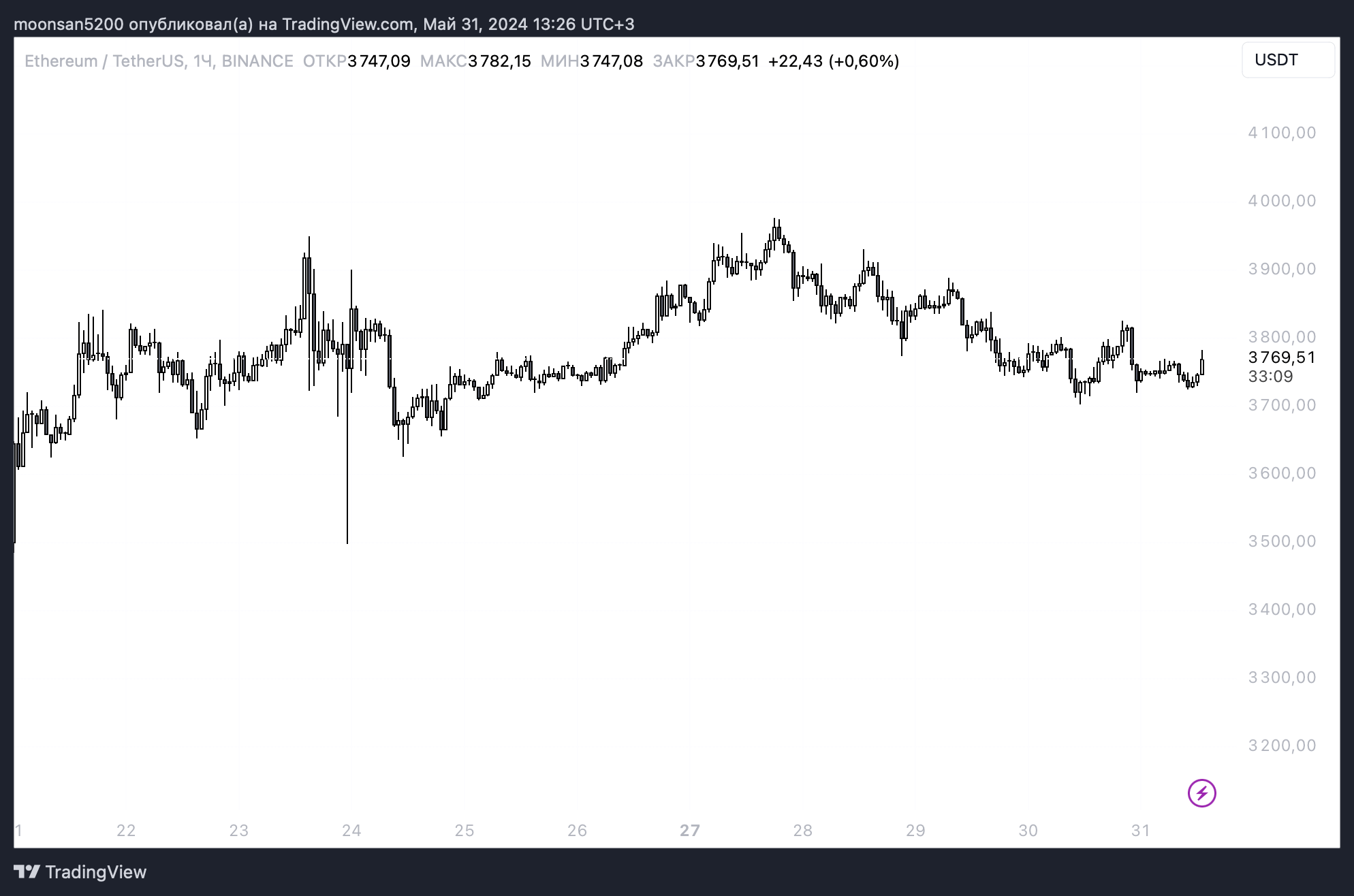 Что будет с ETF на основе Эфириума? Изменения курса Эфириума ETH в часовом масштабе. Фото.