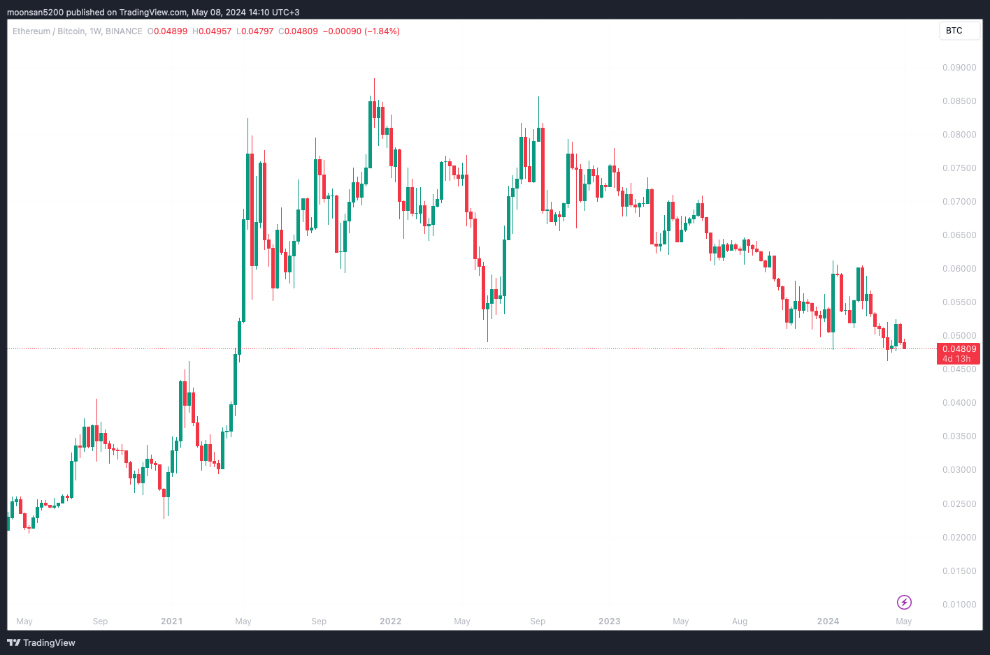 Отказ от криптовалютного ETF. 1-недельный график пары ETH/BTC. Фото.