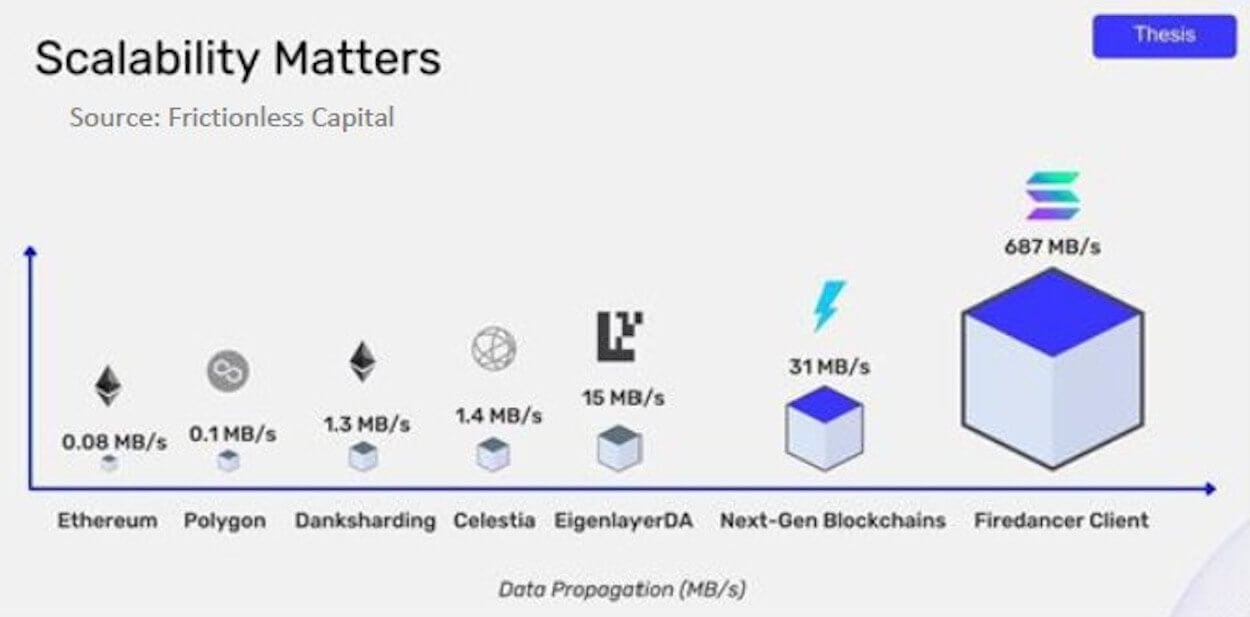 Кто покупает Биткоин-ETF. Сравнение пропускной способности разных блокчейнов вместе с потенциалом нового клиента для сети Solana под названием Firedancer. Фото.