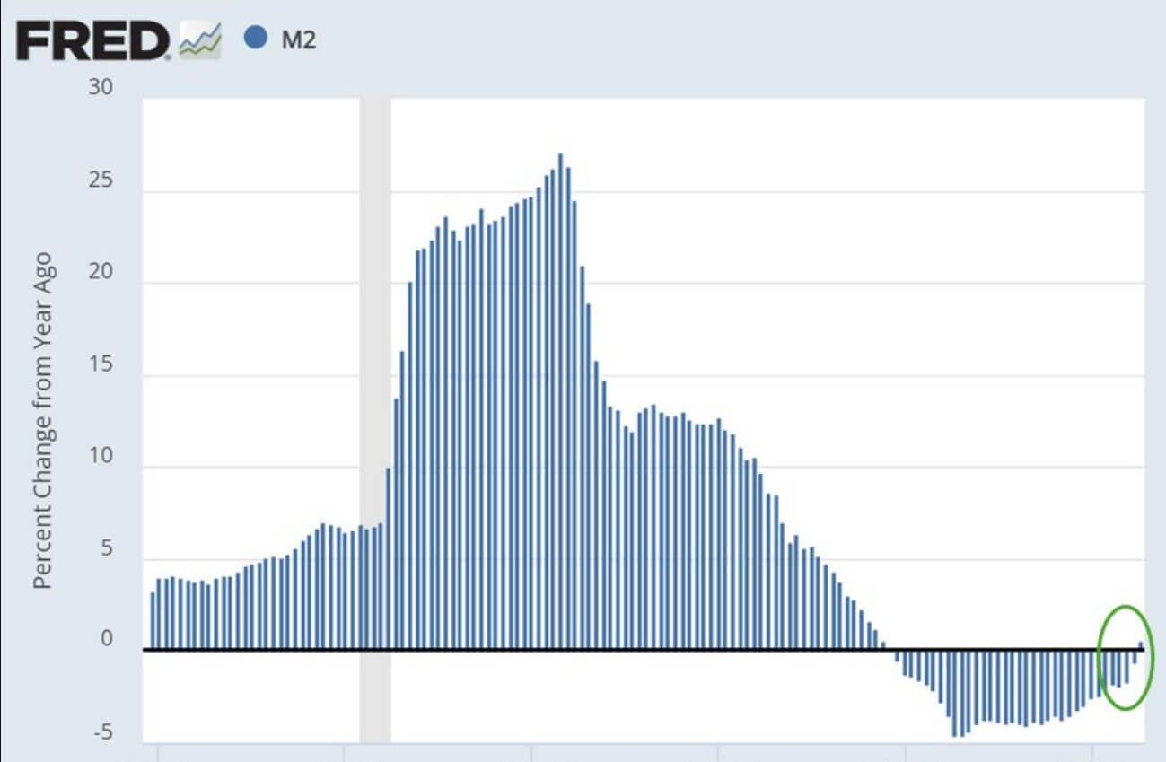 Когда покупать альткоины? Прирост долларовой массы М2. Фото.