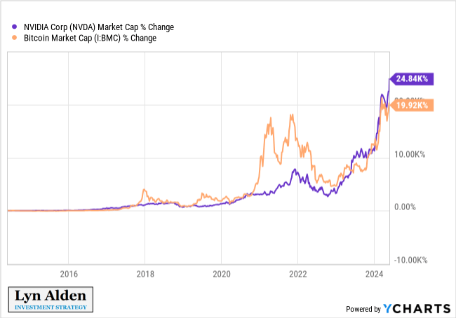 Кто покупает Биткоин. Сравнение доходности акций Nvidia и Биткоина. Фото.