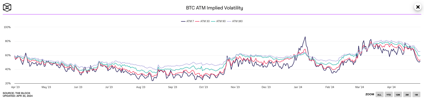 Почему упал Биткоин. IV для ATM-опционов на Биткоин. Фото.