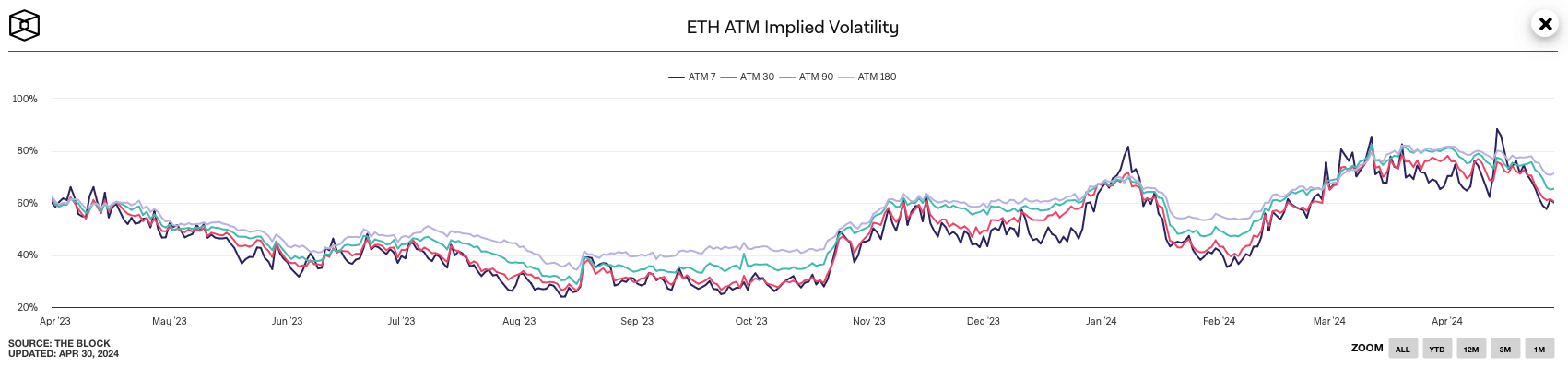 Почему упал Биткоин. IV для ATM-опционов на Эфириум. Фото.