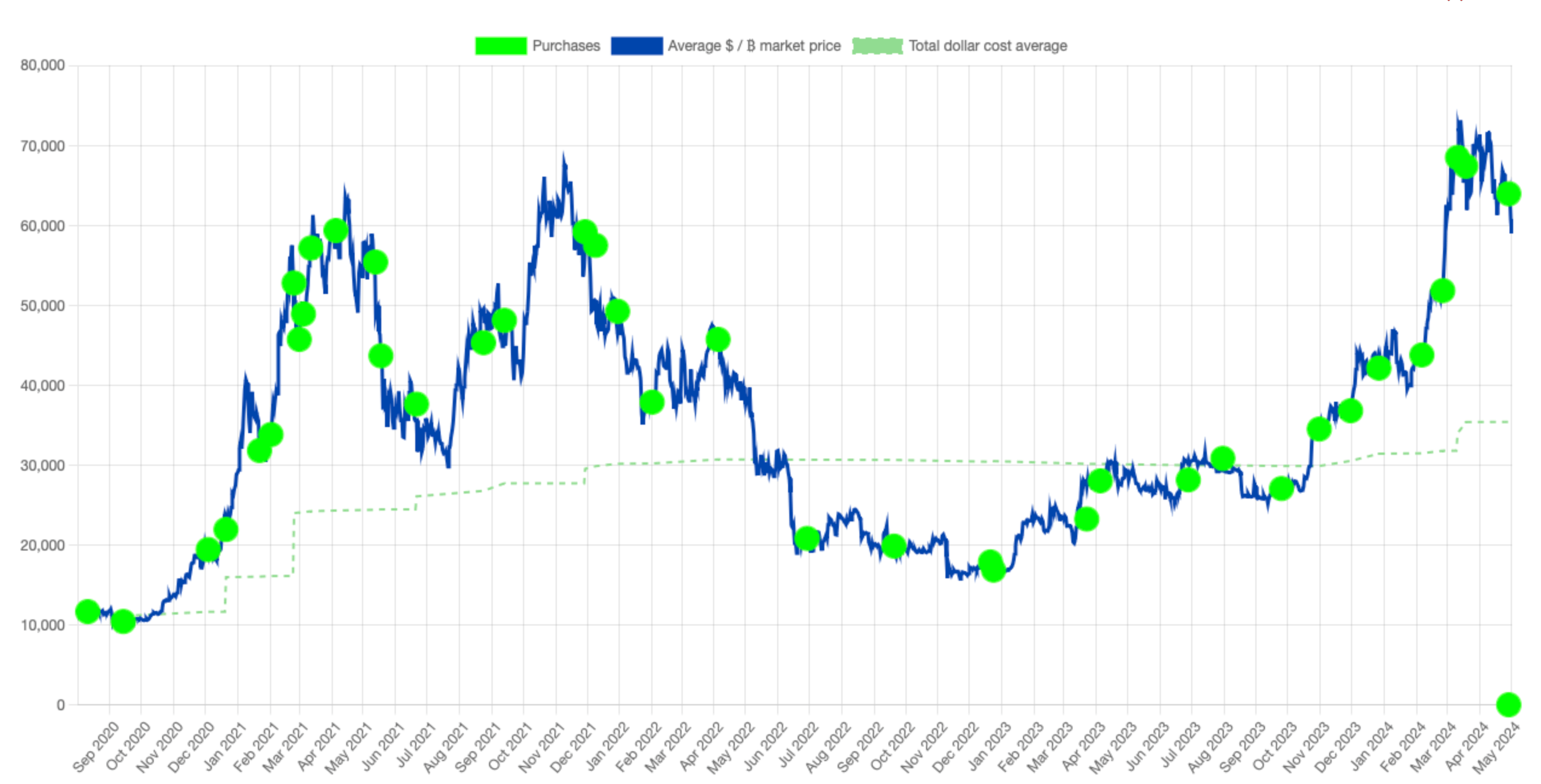 Как работает паспорт на Биткоине. Раунды покупки BTC компанией MicroStrategy на графике криптовалюты. Фото.