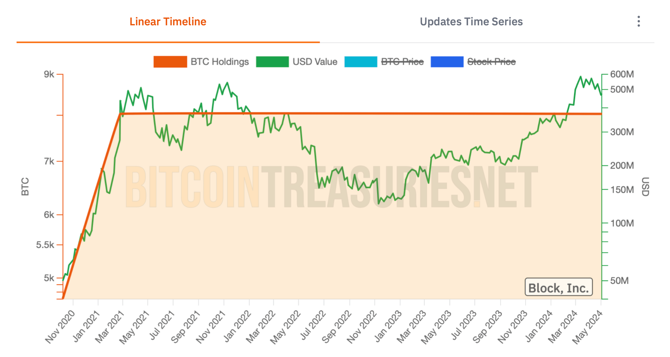 Что будет с курсом Биткоина. Объём биткоинов в распоряжении компании Block. Фото.