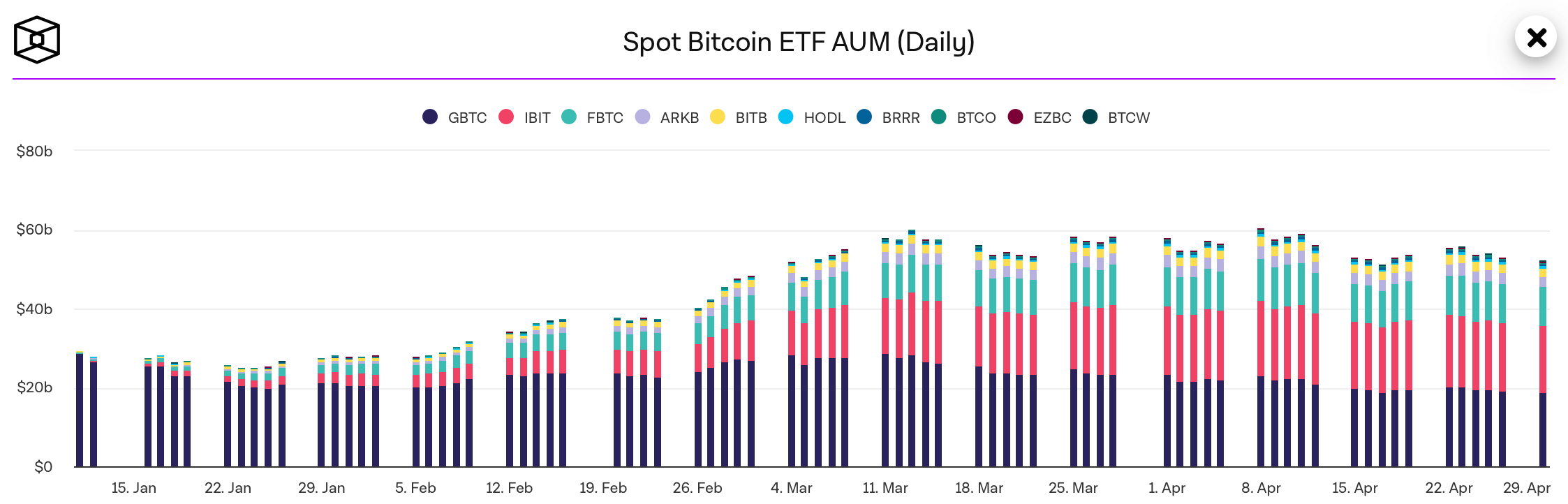 Кто покупает Биткоин-ETF. Объём средств под управлением спотовых Биткоин-ETF. Фото.