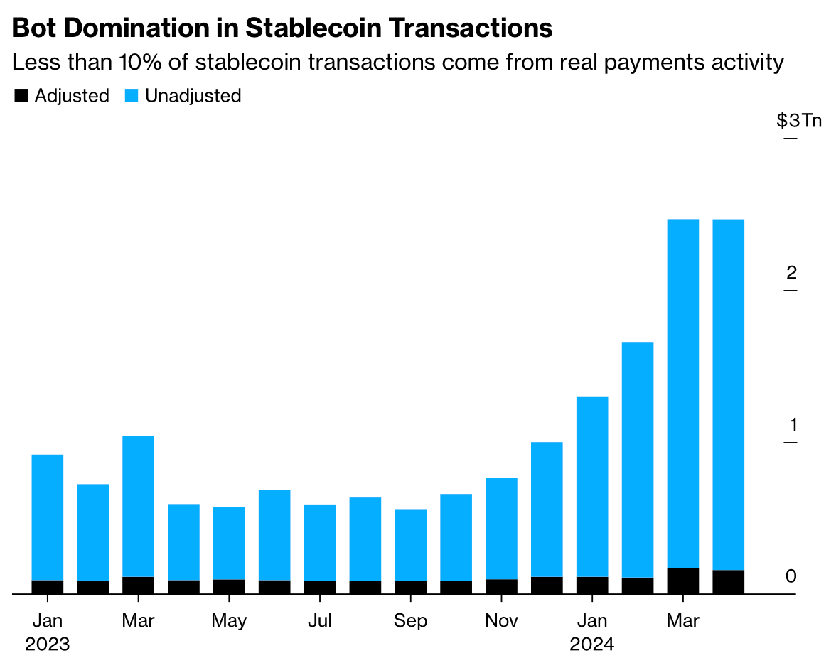 Почему упал Биткоин? Доминирование ботов в объёме проведения транзакций со стейблкоинами. Фото.