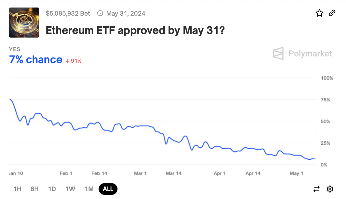 Отказ от криптовалютного ETF. Падение вероятности одобрения ETF на Эфириум в мае 2024 года. Фото.