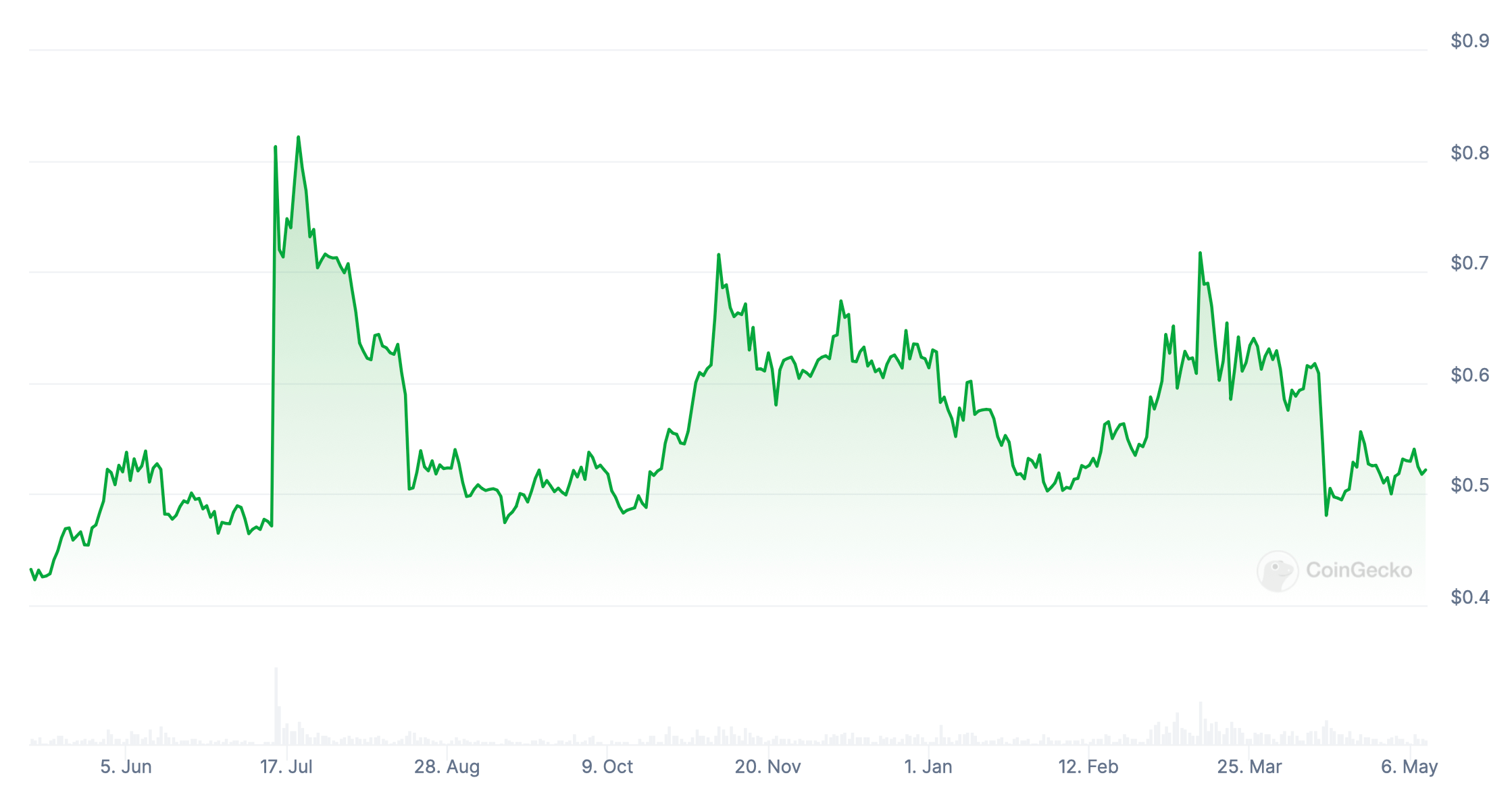 Криптовалюты и выборы президента США. Изменения стоимости криптовалюты XRP за год. Фото.