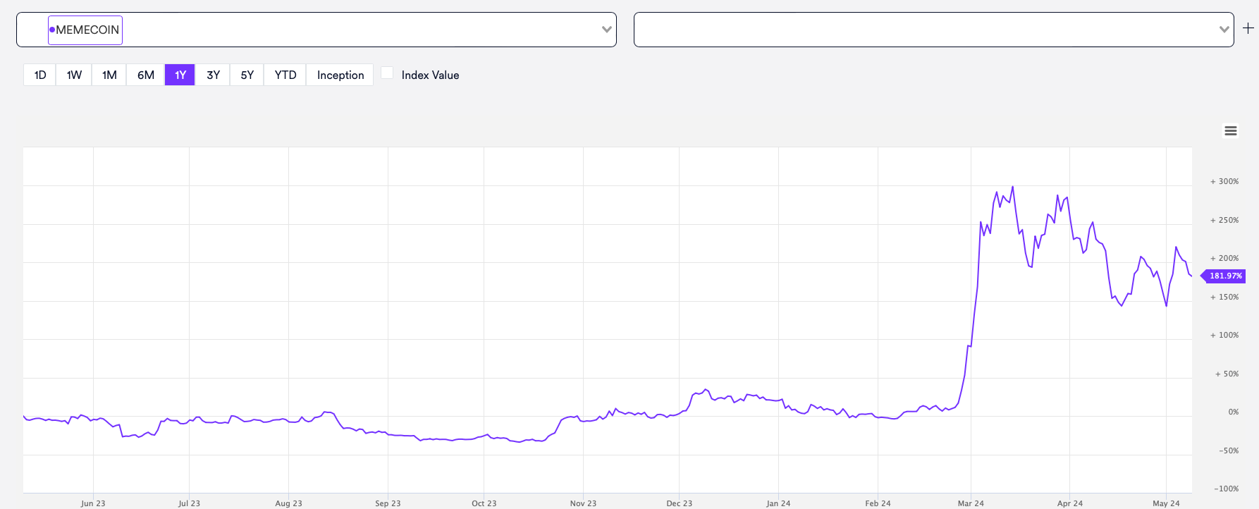 Почему инвесторы покупают мем-токены. Индекс MEMECOIN от платформы MarketVector. Фото.