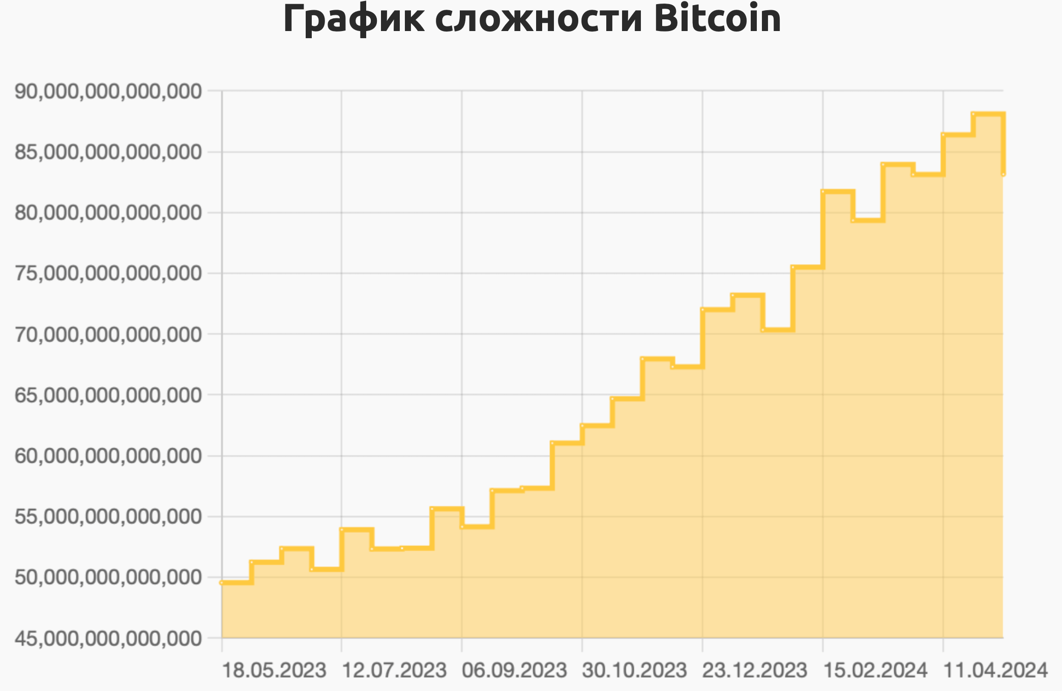 Что происходит с майнингом Биткоина. График сложности майнинга в сети Биткоина. Фото.