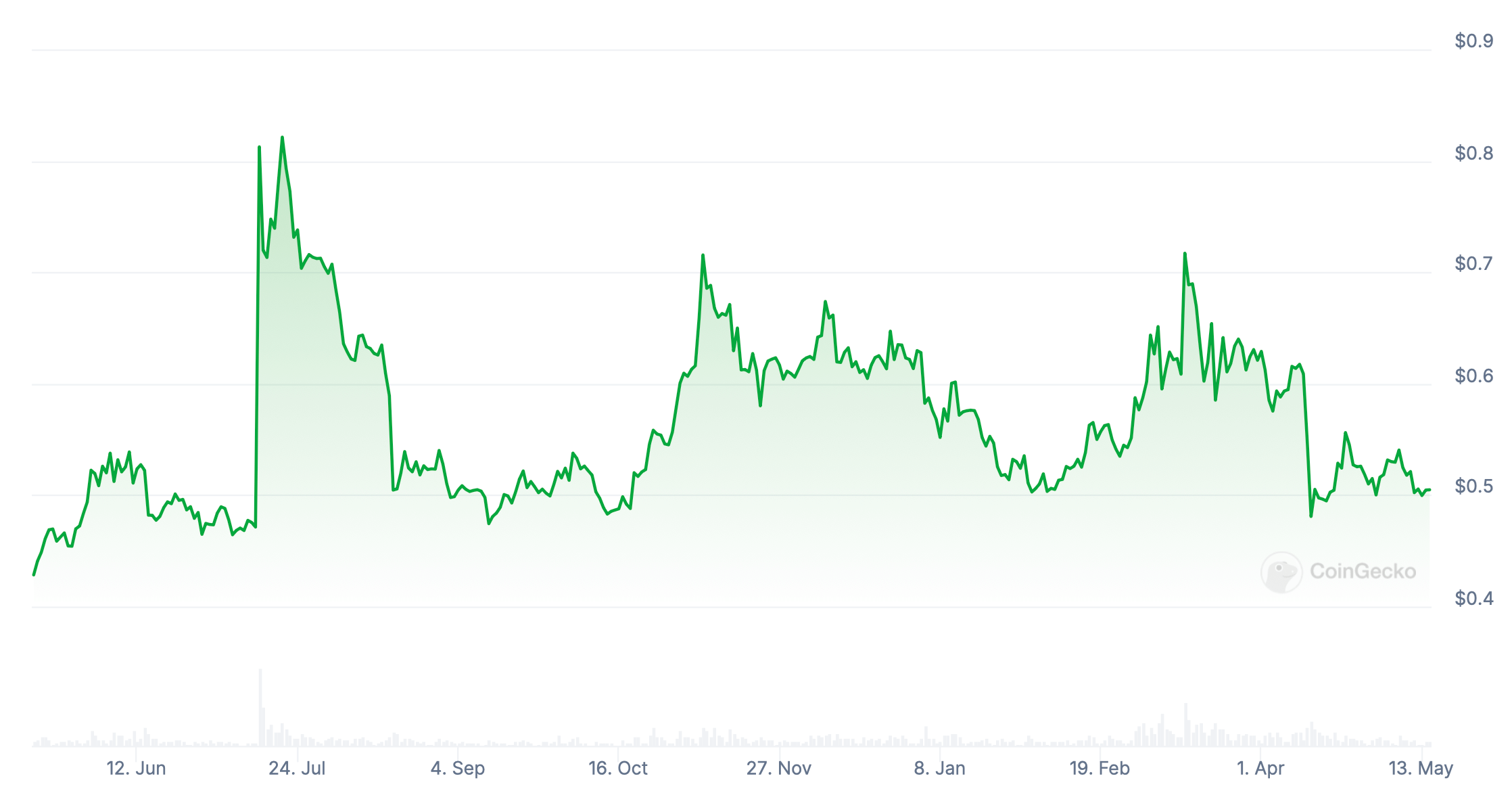 Что будет с рынком криптовалют. Изменения курса криптовалюты XRP за год. Фото.