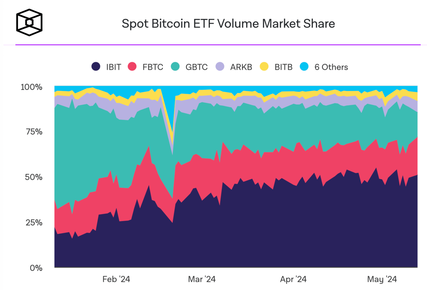 Кто покупает акции Биткоин-ETF. Доля рынка спотовых Биткоин-ETF. Фото.