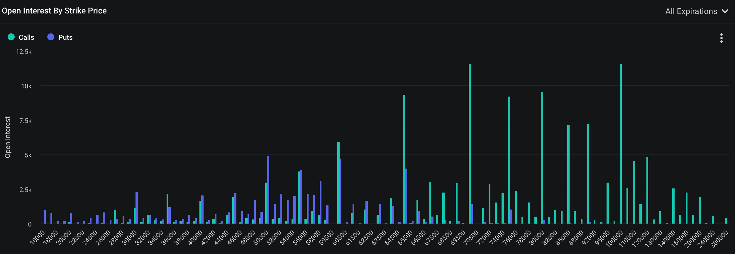 Когда Биткоин начнёт расти. Опционы по страйк-цене на бирже Deribit. Фото.