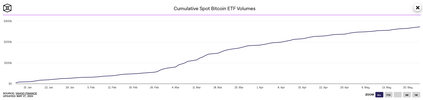 Когда запустят торги Эфириум-ETF? Объём торгов со спотовыми Биткоин-ETF в США. Фото.