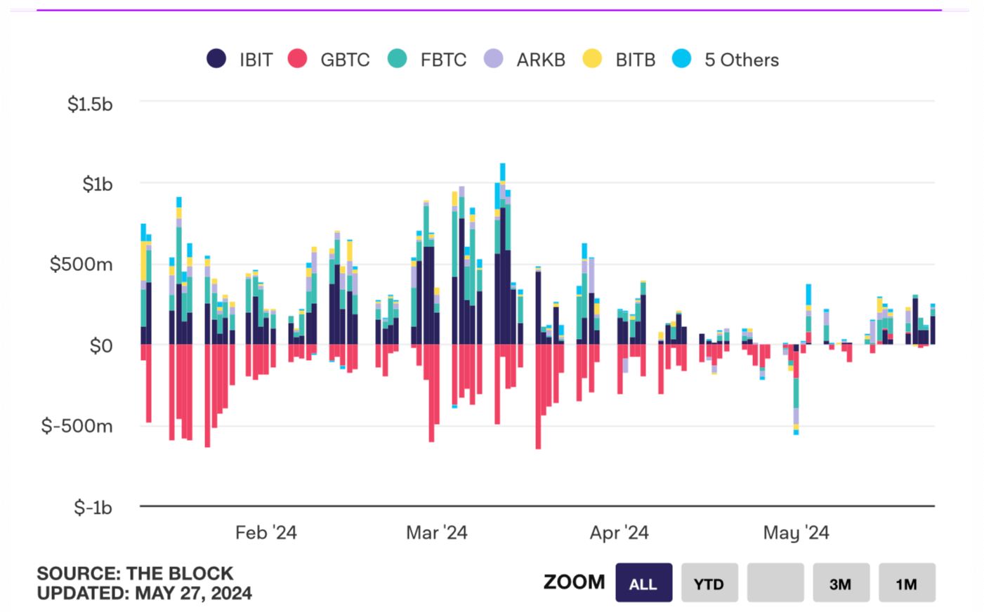 Какой Биткоин-ETF самый большой? Притоки и оттоки средств из спотовых ETF на Биткоин в США. Фото.