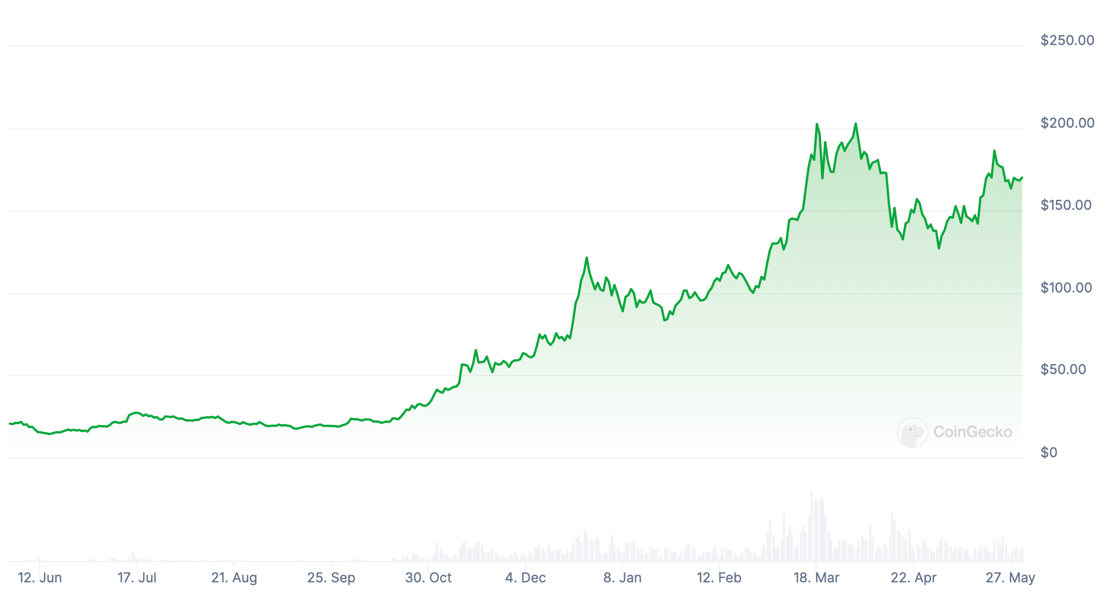 Что происходит со стейблкоином от PayPal. Изменения курса Solana SOL за год. Фото.