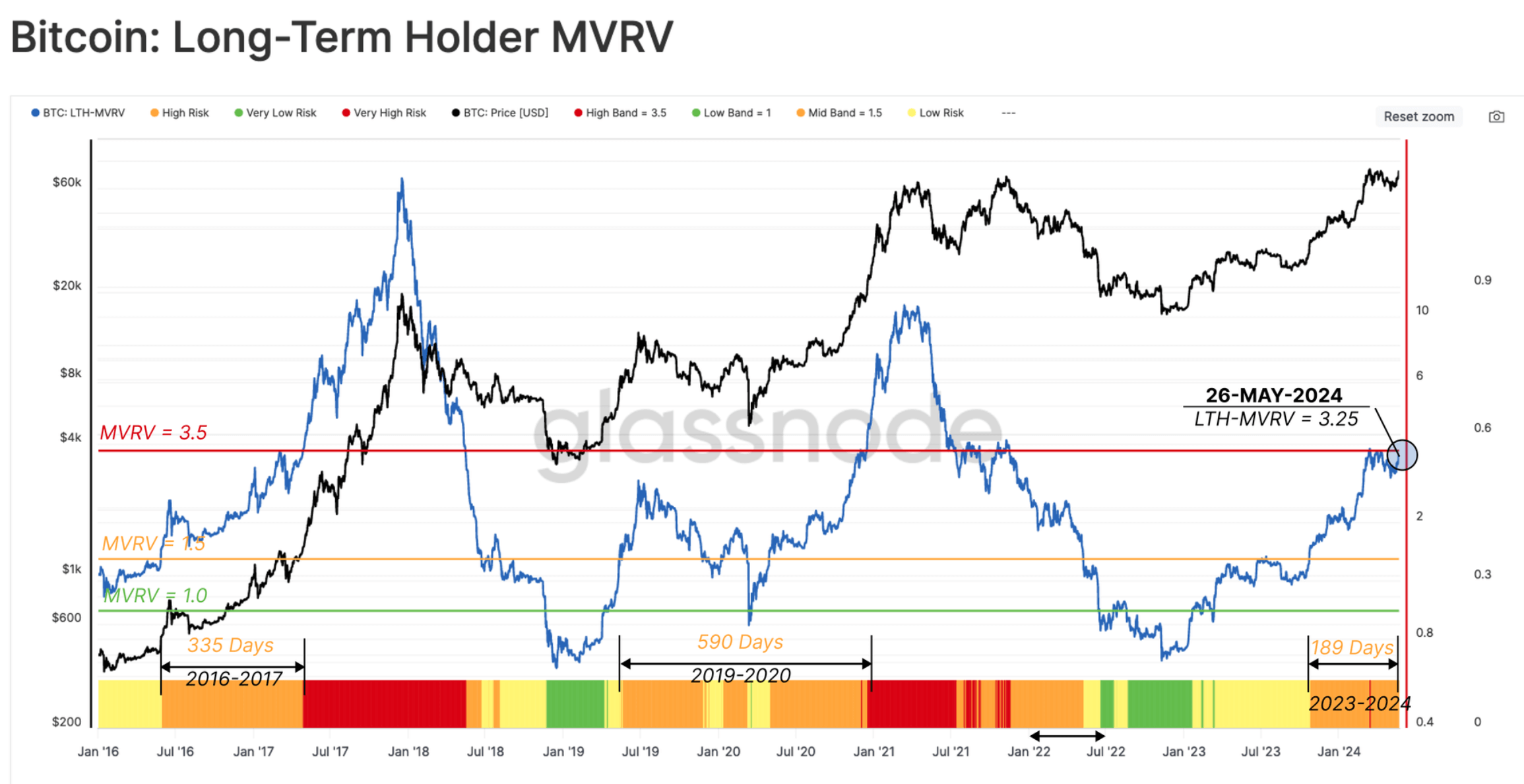 Что происходит с Биткоином? Индикатор MVRV для Биткоина. Фото.